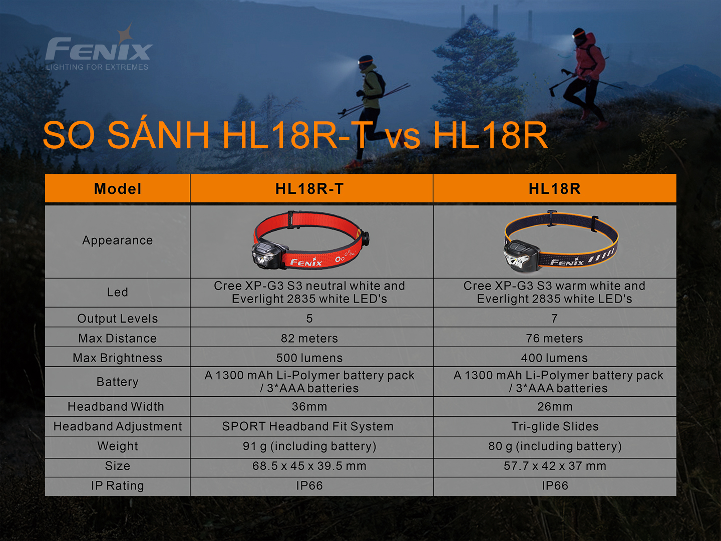 Đèn Pin Đội Đầu Fenix HL18R-T