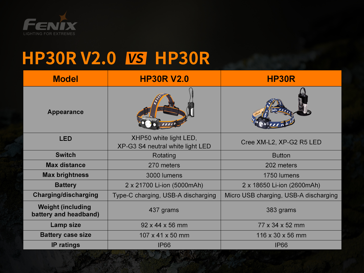 Đèn Pin Fenix HP30R V2.0