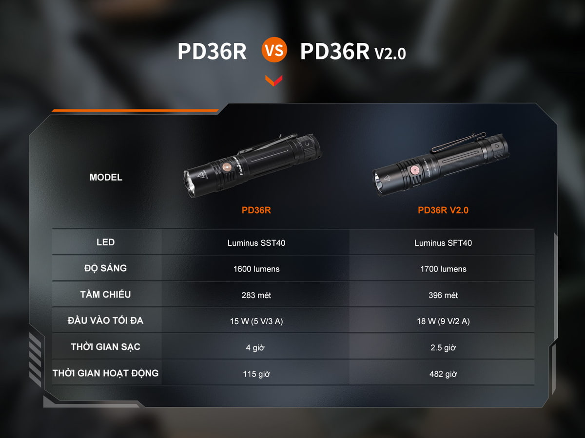 Den pin Fenix PD36R V2.0