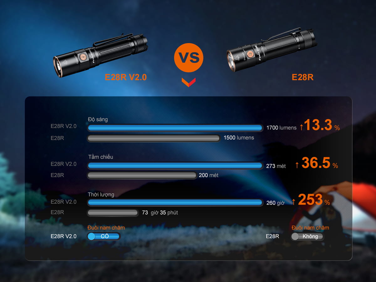 Den pin Fenix E28R V2.0