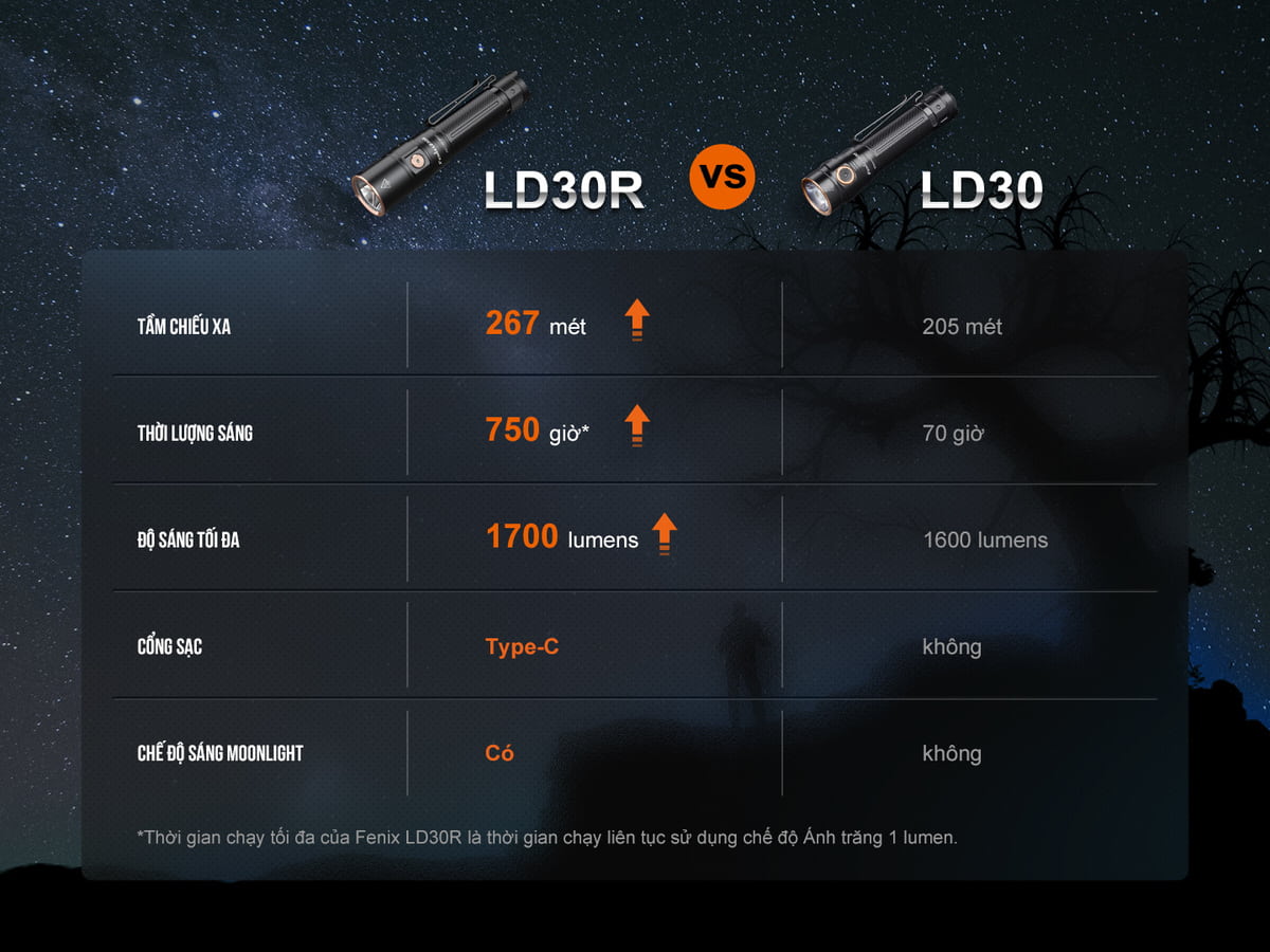 Den pin Fenix LD30R